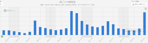 画像ギャラリー No.004のサムネイル画像 / スマホゲームのセルラン分析(2023年3月16日〜3月22日)。1位は4週連続で「ウマ娘 プリティーダービー」。2017年のランキングの振り返りも