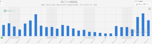 画像ギャラリー No.005のサムネイル画像 / スマホゲームのセルラン分析(2023年3月16日〜3月22日)。1位は4週連続で「ウマ娘 プリティーダービー」。2017年のランキングの振り返りも