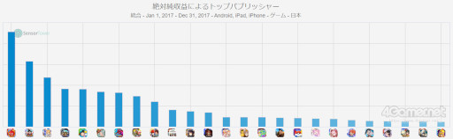 画像ギャラリー No.007のサムネイル画像 / スマホゲームのセルラン分析(2023年3月16日〜3月22日)。1位は4週連続で「ウマ娘 プリティーダービー」。2017年のランキングの振り返りも