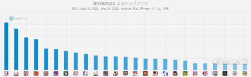 画像ギャラリー No.002のサムネイル画像 / スマホゲームのセルラン分析（2023年5月18日〜5月24日）。今週の1位は「ウマ娘」。注目作「崩壊：スターレイル」の振り返りも