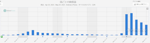 画像ギャラリー No.003のサムネイル画像 / スマホゲームのセルラン分析（2023年5月18日〜5月24日）。今週の1位は「ウマ娘」。注目作「崩壊：スターレイル」の振り返りも