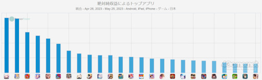 画像ギャラリー No.005のサムネイル画像 / スマホゲームのセルラン分析（2023年5月18日〜5月24日）。今週の1位は「ウマ娘」。注目作「崩壊：スターレイル」の振り返りも
