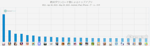 画像ギャラリー No.006のサムネイル画像 / スマホゲームのセルラン分析（2023年5月18日〜5月24日）。今週の1位は「ウマ娘」。注目作「崩壊：スターレイル」の振り返りも