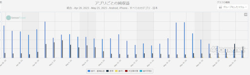 画像ギャラリー No.009のサムネイル画像 / スマホゲームのセルラン分析（2023年5月18日〜5月24日）。今週の1位は「ウマ娘」。注目作「崩壊：スターレイル」の振り返りも