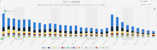 画像ギャラリー No.010のサムネイル画像 / スマホゲームのセルラン分析（2023年5月18日〜5月24日）。今週の1位は「ウマ娘」。注目作「崩壊：スターレイル」の振り返りも