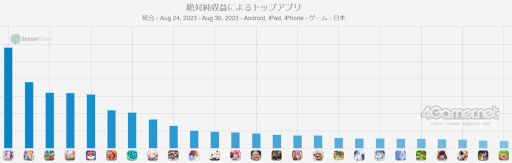画像ギャラリー No.002のサムネイル画像 / スマホゲームのセルラン分析(2023年8月24日〜8月30日)。今週の1位は2.5周年を迎えた「ウマ娘」。パブリッシャ別の国内収益ランキングも