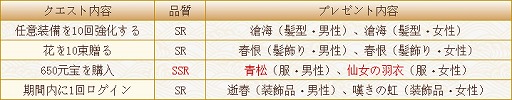 画像ギャラリー No.005のサムネイル画像 / 「謀りの姫」,大型アップデートを実施。「たばひめ感謝祭」の開催や,新SSR従者「潘安」が登場