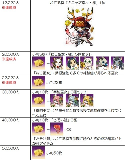 画像ギャラリー No.014のサムネイル画像 / 「のぶニャがの野望 ニャぷり!」猫武将の入手や育成方法の情報を公開