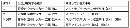 画像ギャラリー No.002のサムネイル画像 / 「キャプテン翼ZERO」,立花兄弟が登場&ステップアップガチャが開催