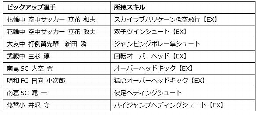 画像ギャラリー No.006のサムネイル画像 / 「キャプテン翼ZERO」,立花兄弟が登場&ステップアップガチャが開催