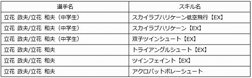 画像ギャラリー No.008のサムネイル画像 / 「キャプテン翼ZERO」,立花兄弟が登場&ステップアップガチャが開催