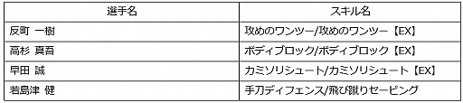 画像ギャラリー No.005のサムネイル画像 / 「キャプテン翼ZERO」，「優秀選手選抜ガチャ」に限定選手「反町一樹」と「高杉真吾」が新登場