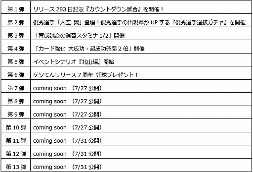 画像ギャラリー No.002のサムネイル画像 / 「キャプテン翼ZERO」,リリースから283(ツバサ)日を記念した「283で13大キャンペーン」開始