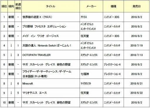 画像ギャラリー No.001のサムネイル画像 / ゲオ，7月5週目のソフト売上ランキングTOP10を公開。1位は「世界樹の迷宮X」