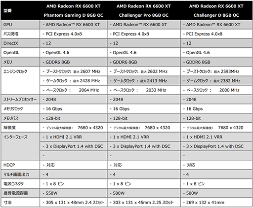 画像ギャラリー No.006のサムネイル画像 / ASrock，RX 6600 XTカード計3製品を発売。価格は5万円台後半から