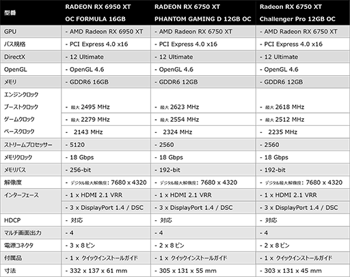 画像ギャラリー No.012のサムネイル画像 / ASRock,RX 6950 XT/RX 6750 XT/RX 6650 XT搭載カード計5製品を発売