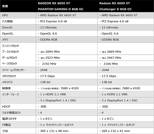 画像ギャラリー No.013のサムネイル画像 / ASRock,RX 6950 XT/RX 6750 XT/RX 6650 XT搭載カード計5製品を発売