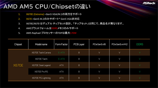 画像ギャラリー No.002のサムネイル画像 / ASRock,「X670E Taichi」などX670E搭載マザーボード計5製品を9月30日に国内発売