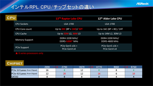画像ギャラリー No.002のサムネイル画像 / ASRock，Z790搭載ゲーマー向けマザーボード計7製品を国内発表。最上位の「Z790 Taichi」やMini-ITXモデルに注目だ