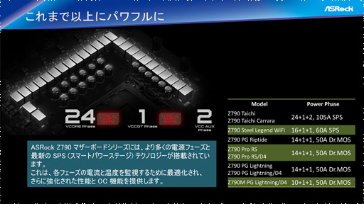 画像ギャラリー No.004のサムネイル画像 / ASRock，Z790搭載ゲーマー向けマザーボード計7製品を国内発表。最上位の「Z790 Taichi」やMini-ITXモデルに注目だ