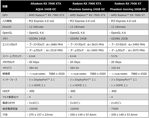 画像ギャラリー No.006のサムネイル画像 / ASRock，本格液冷対応モデルなどRX 7900 XTX/XT搭載カードを発売