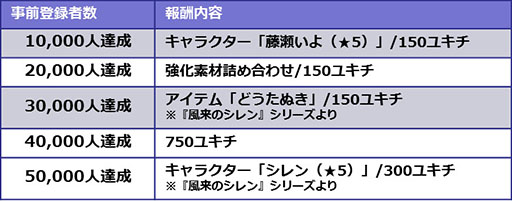 画像ギャラリー No.006のサムネイル画像 / 「世紀末デイズ」で事前登録の受付が開始。登録者数5万人達成で「風来のシレン」シリーズのシレン（★5）をプレゼント