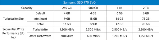 画像ギャラリー No.025のサムネイル画像 / Samsung「SSD 970 EVO Plus」レビュー。書き込み性能を高めたミドルクラス市場向けSSDの新モデルはかなり「強い」選択肢だ