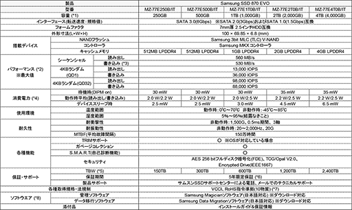 画像ギャラリー No.003のサムネイル画像 / TLC NAND採用のSamsung製2.5インチSSD「SSD 870 EVO」が国内発売。250GBモデルで税込5000円
