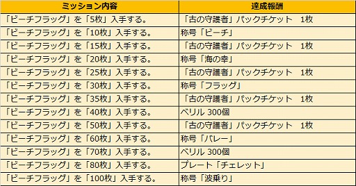 画像ギャラリー No.001のサムネイル画像 / 「アルテイルNEO」，ファルカウベストセレクションとして「海の幸パック」の発売を開始