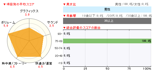 グラフ