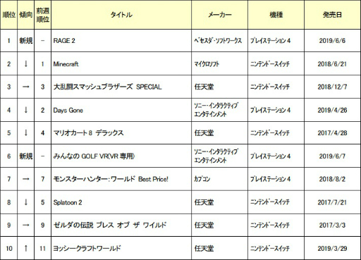 画像ギャラリー No.001のサムネイル画像 / ゲオ,2019年6月1週の新品ゲームソフト売上ランキングを発表。1位に「RAGE 2」が輝く