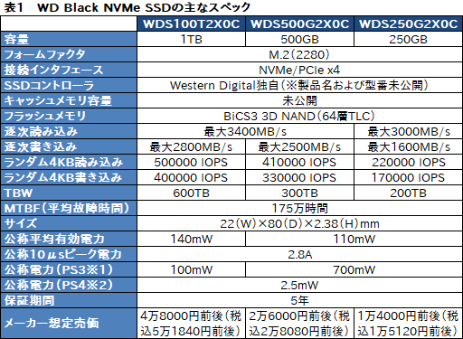画像ギャラリー No.006のサムネイル画像 / 「WD Black NVMe SSD」レビュー。Western Digital独自コントローラ搭載の「ゲーマー向けSSD」は買いか