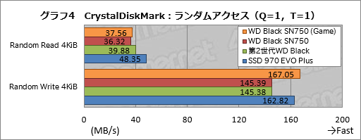 画像ギャラリー No.014のサムネイル画像 / 「WD Black SN750 NVMe SSD」レビュー。書き込み性能を強化した「ゲームモード付きSSD」の実力は