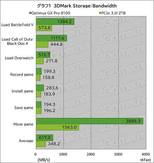 画像ギャラリー No.019のサムネイル画像 / SSDの老舗「Sandisk」がシリーズを一新！　ゲーマー向けSSD「Optimus GX PRO 8100」はアップグレードに最適だ