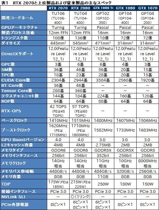 画像ギャラリー No.012のサムネイル画像 / 「GeForce RTX 2070」レビュー。Turing世代第三の矢は「コスパ」を語れるGPUになったか?