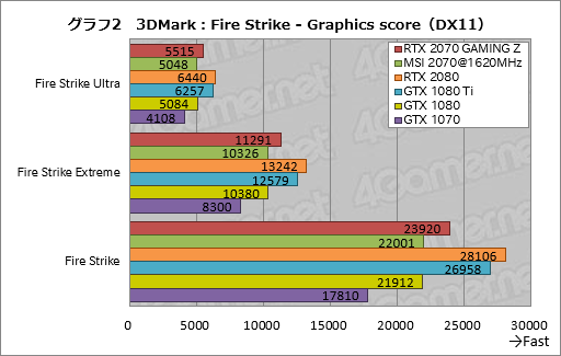 画像ギャラリー No.032のサムネイル画像 / 「GeForce RTX 2070」レビュー。Turing世代第三の矢は「コスパ」を語れるGPUになったか?