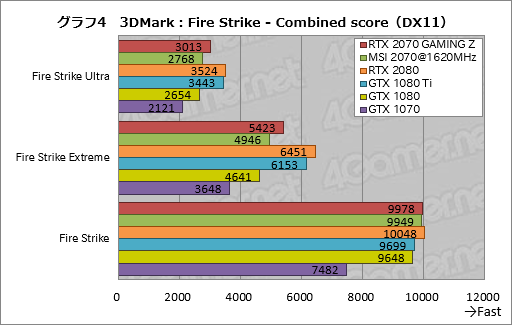 画像ギャラリー No.034のサムネイル画像 / 「GeForce RTX 2070」レビュー。Turing世代第三の矢は「コスパ」を語れるGPUになったか?