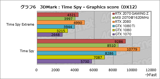 画像ギャラリー No.036のサムネイル画像 / 「GeForce RTX 2070」レビュー。Turing世代第三の矢は「コスパ」を語れるGPUになったか?