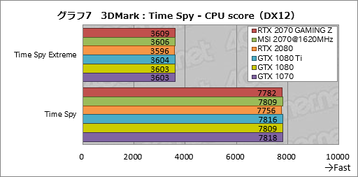 画像ギャラリー No.037のサムネイル画像 / 「GeForce RTX 2070」レビュー。Turing世代第三の矢は「コスパ」を語れるGPUになったか?