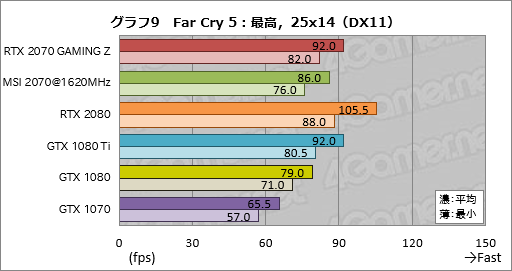 画像ギャラリー No.039のサムネイル画像 / 「GeForce RTX 2070」レビュー。Turing世代第三の矢は「コスパ」を語れるGPUになったか?