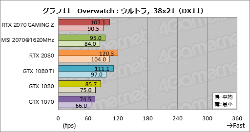 画像ギャラリー No.041のサムネイル画像 / 「GeForce RTX 2070」レビュー。Turing世代第三の矢は「コスパ」を語れるGPUになったか?