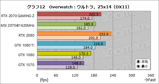 画像ギャラリー No.042のサムネイル画像 / 「GeForce RTX 2070」レビュー。Turing世代第三の矢は「コスパ」を語れるGPUになったか?