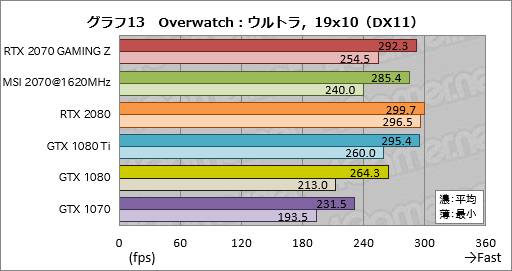 画像ギャラリー No.043のサムネイル画像 / 「GeForce RTX 2070」レビュー。Turing世代第三の矢は「コスパ」を語れるGPUになったか?