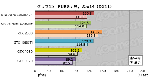 画像ギャラリー No.045のサムネイル画像 / 「GeForce RTX 2070」レビュー。Turing世代第三の矢は「コスパ」を語れるGPUになったか?