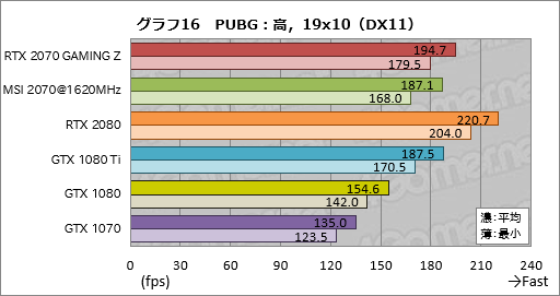 画像ギャラリー No.046のサムネイル画像 / 「GeForce RTX 2070」レビュー。Turing世代第三の矢は「コスパ」を語れるGPUになったか?