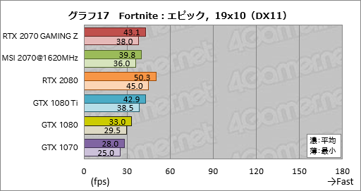 画像ギャラリー No.047のサムネイル画像 / 「GeForce RTX 2070」レビュー。Turing世代第三の矢は「コスパ」を語れるGPUになったか?