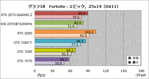 画像ギャラリー No.048のサムネイル画像 / 「GeForce RTX 2070」レビュー。Turing世代第三の矢は「コスパ」を語れるGPUになったか?