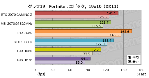 画像ギャラリー No.049のサムネイル画像 / 「GeForce RTX 2070」レビュー。Turing世代第三の矢は「コスパ」を語れるGPUになったか?