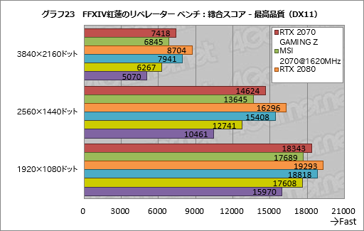 画像ギャラリー No.053のサムネイル画像 / 「GeForce RTX 2070」レビュー。Turing世代第三の矢は「コスパ」を語れるGPUになったか?
