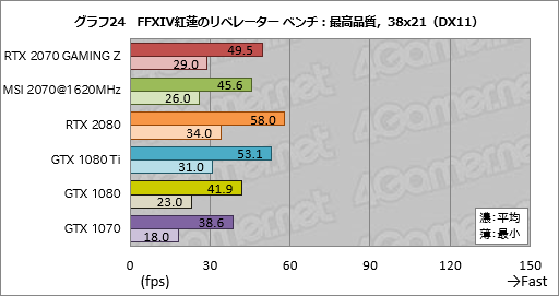 画像ギャラリー No.054のサムネイル画像 / 「GeForce RTX 2070」レビュー。Turing世代第三の矢は「コスパ」を語れるGPUになったか?